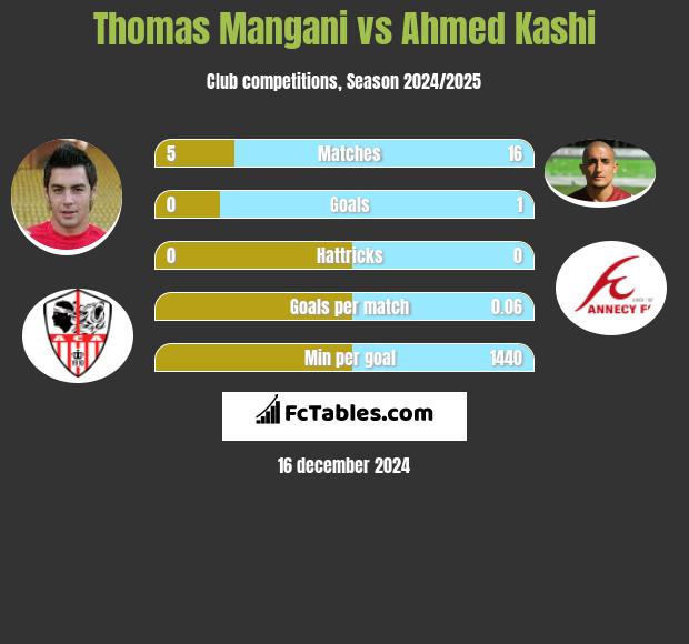 Thomas Mangani vs Ahmed Kashi h2h player stats