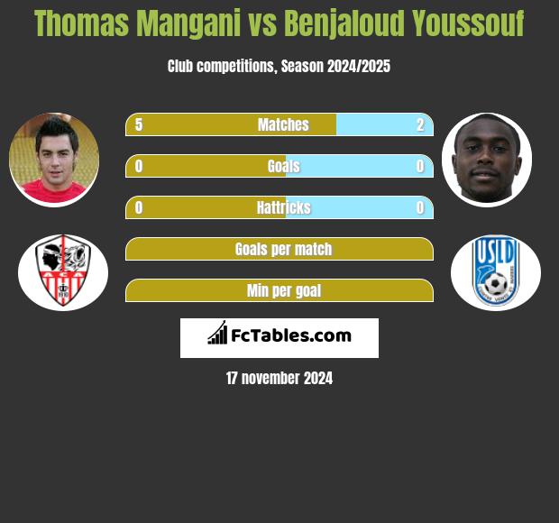 Thomas Mangani vs Benjaloud Youssouf h2h player stats