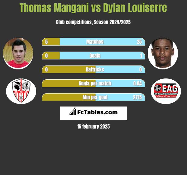 Thomas Mangani vs Dylan Louiserre h2h player stats