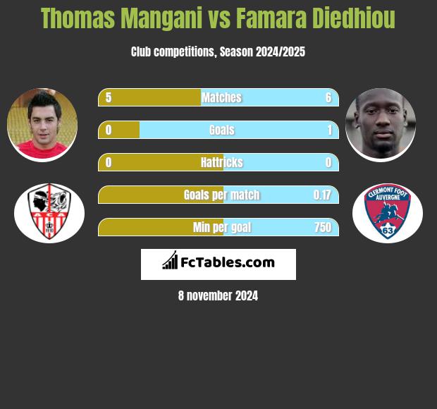 Thomas Mangani vs Famara Diedhiou h2h player stats