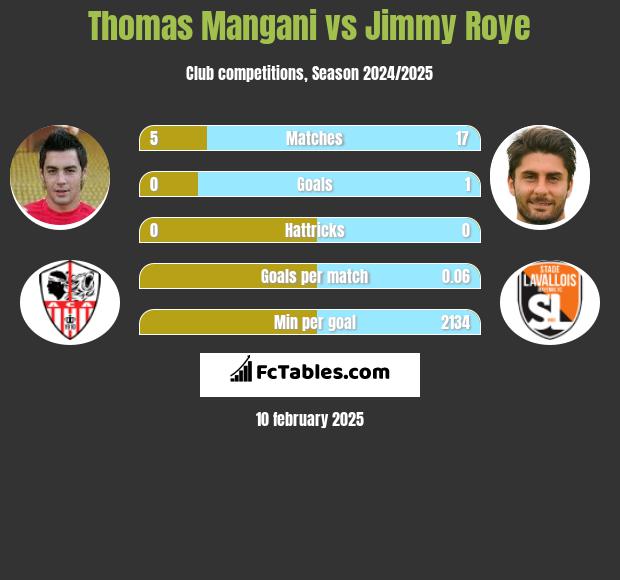 Thomas Mangani vs Jimmy Roye h2h player stats