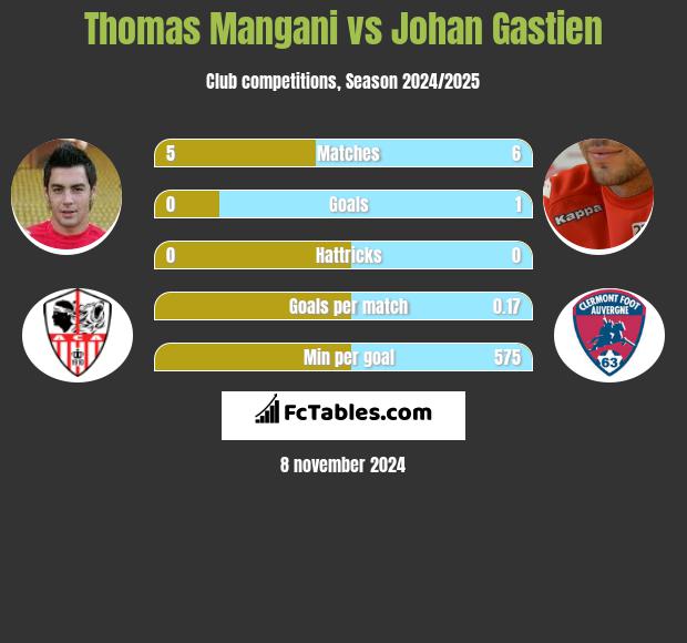 Thomas Mangani vs Johan Gastien h2h player stats