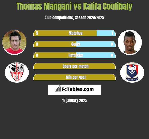 Thomas Mangani vs Kalifa Coulibaly h2h player stats