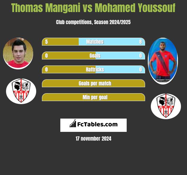 Thomas Mangani vs Mohamed Youssouf h2h player stats