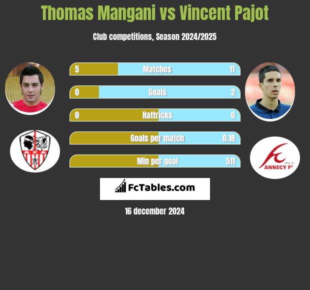 Thomas Mangani vs Vincent Pajot h2h player stats