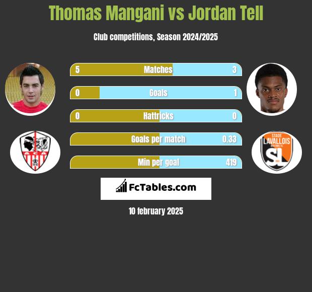 Thomas Mangani vs Jordan Tell h2h player stats