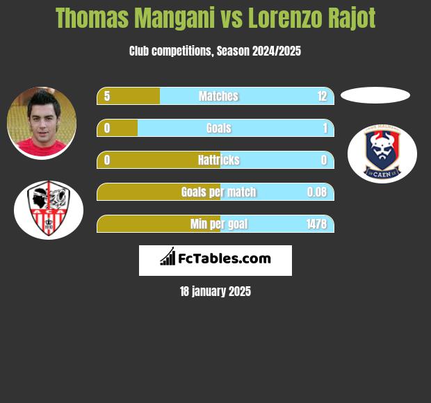 Thomas Mangani vs Lorenzo Rajot h2h player stats