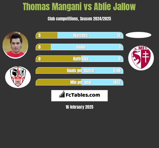 Thomas Mangani vs Ablie Jallow h2h player stats