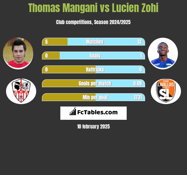 Thomas Mangani vs Lucien Zohi h2h player stats