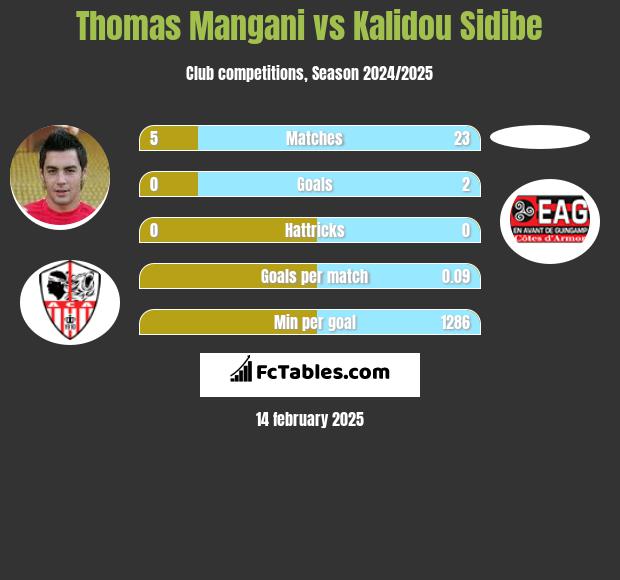 Thomas Mangani vs Kalidou Sidibe h2h player stats