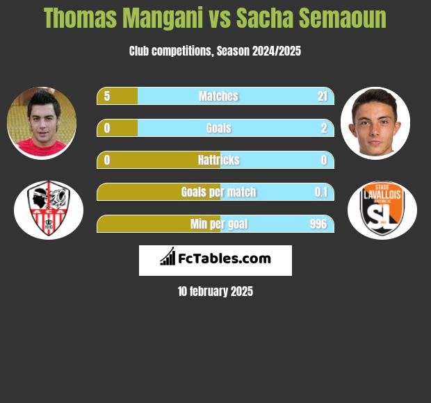 Thomas Mangani vs Sacha Semaoun h2h player stats