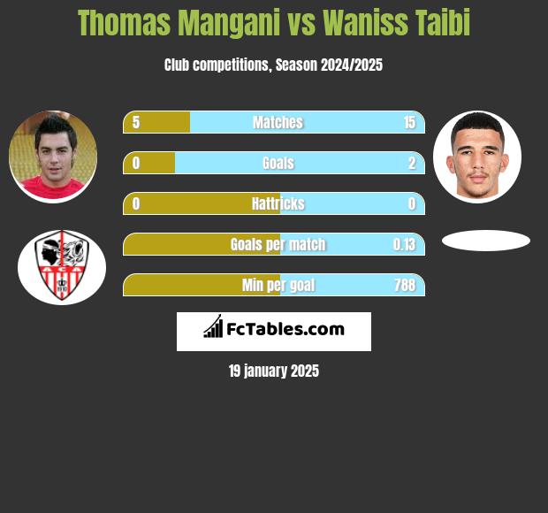 Thomas Mangani vs Waniss Taibi h2h player stats