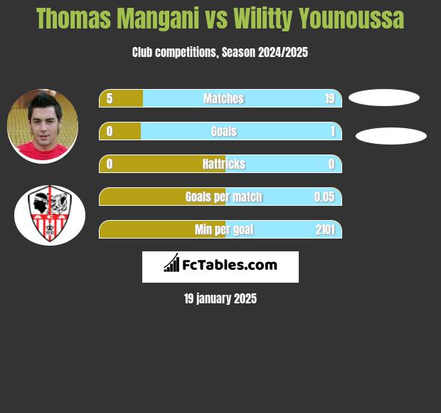 Thomas Mangani vs Wilitty Younoussa h2h player stats