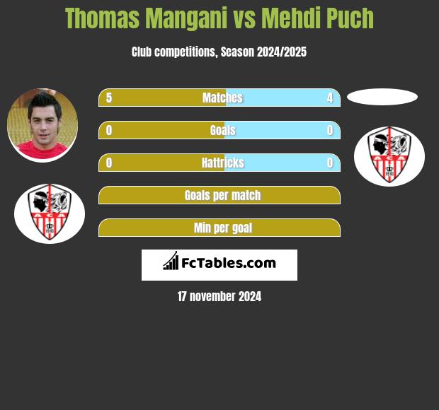 Thomas Mangani vs Mehdi Puch h2h player stats