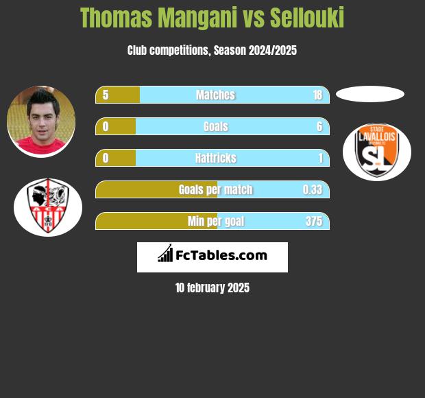 Thomas Mangani vs Sellouki h2h player stats