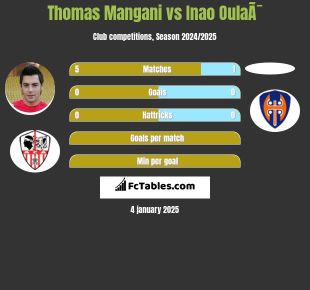 Thomas Mangani vs Inao OulaÃ¯ h2h player stats