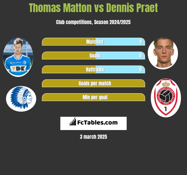 Thomas Matton vs Dennis Praet h2h player stats