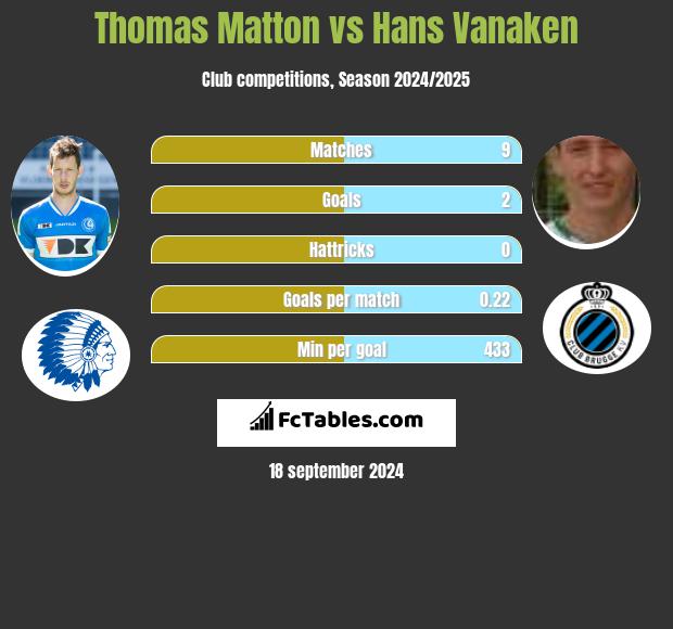 Thomas Matton vs Hans Vanaken h2h player stats