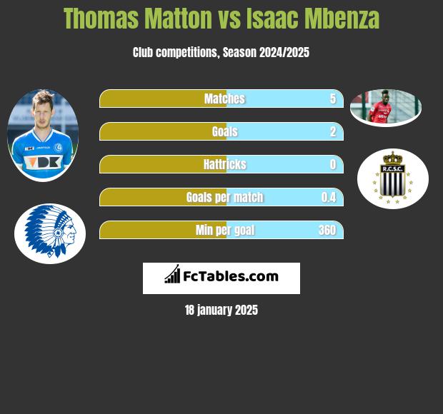 Thomas Matton vs Isaac Mbenza h2h player stats