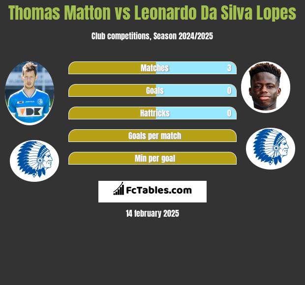 Thomas Matton vs Leonardo Da Silva Lopes h2h player stats