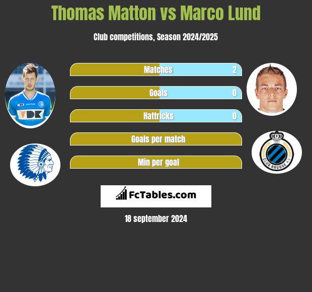 Thomas Matton vs Marco Lund h2h player stats