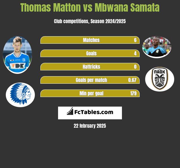 Thomas Matton vs Mbwana Samata h2h player stats