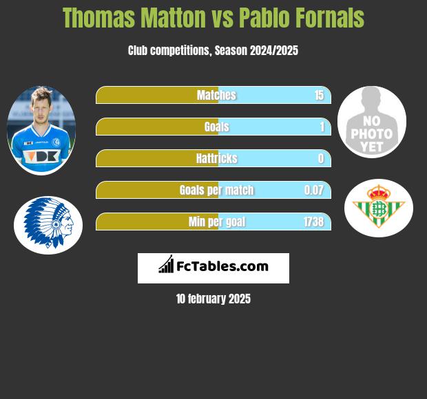 Thomas Matton vs Pablo Fornals h2h player stats