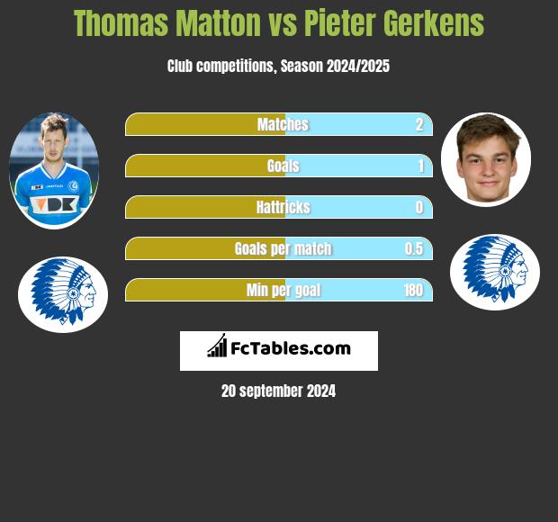 Thomas Matton vs Pieter Gerkens h2h player stats