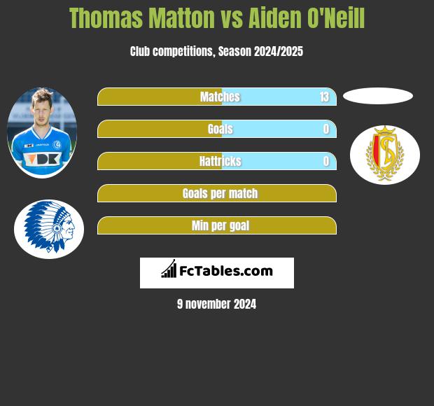 Thomas Matton vs Aiden O'Neill h2h player stats