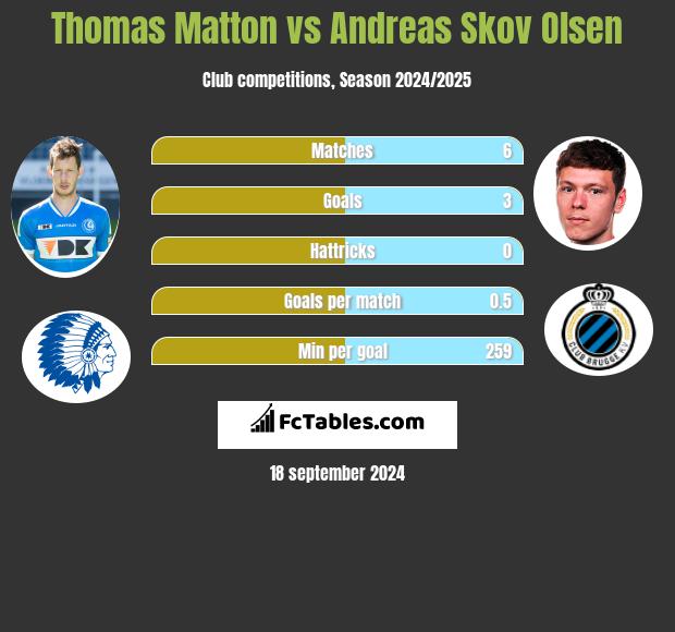 Thomas Matton vs Andreas Skov Olsen h2h player stats