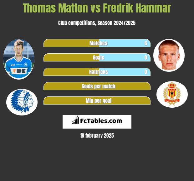 Thomas Matton vs Fredrik Hammar h2h player stats