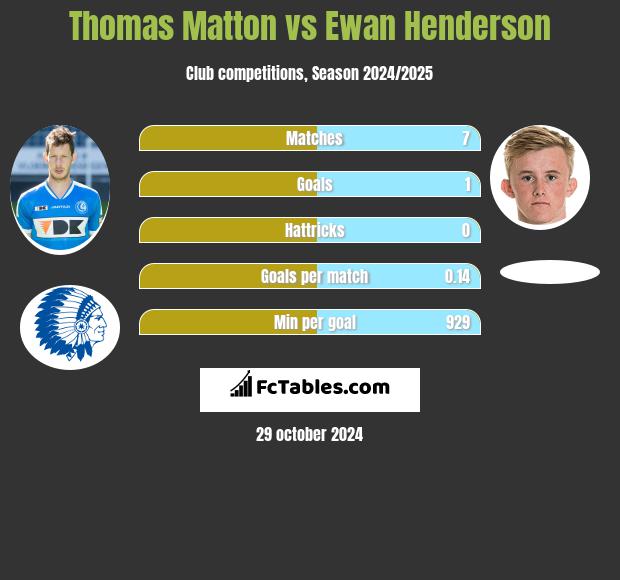 Thomas Matton vs Ewan Henderson h2h player stats