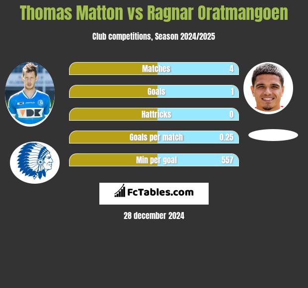 Thomas Matton vs Ragnar Oratmangoen h2h player stats