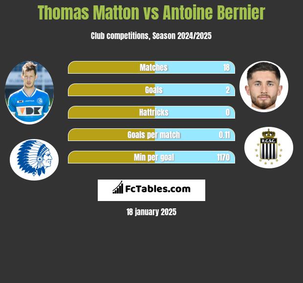 Thomas Matton vs Antoine Bernier h2h player stats