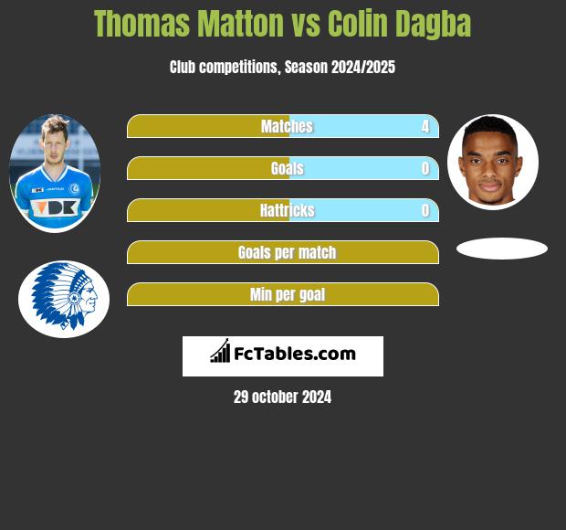 Thomas Matton vs Colin Dagba h2h player stats