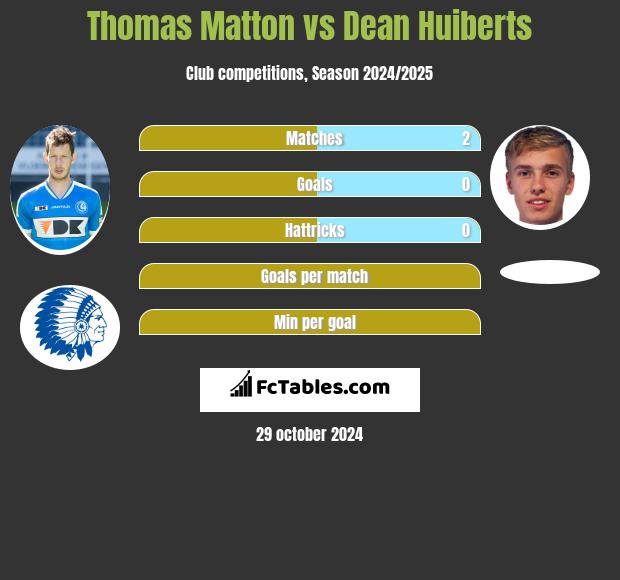 Thomas Matton vs Dean Huiberts h2h player stats