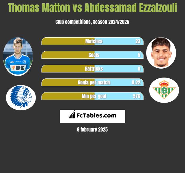 Thomas Matton vs Abdessamad Ezzalzouli h2h player stats