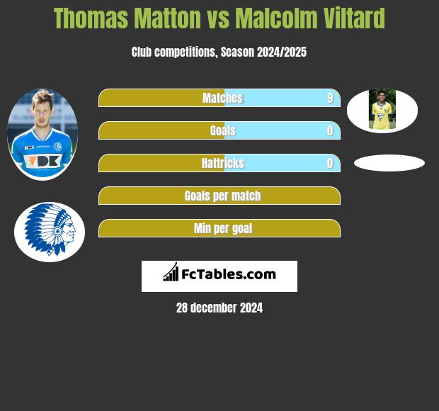 Thomas Matton vs Malcolm Viltard h2h player stats