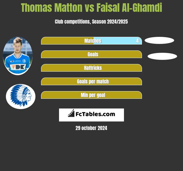 Thomas Matton vs Faisal Al-Ghamdi h2h player stats