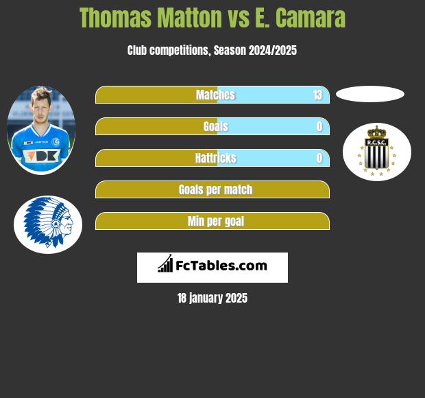 Thomas Matton vs E. Camara h2h player stats