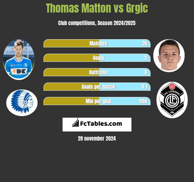 Thomas Matton vs Grgic h2h player stats