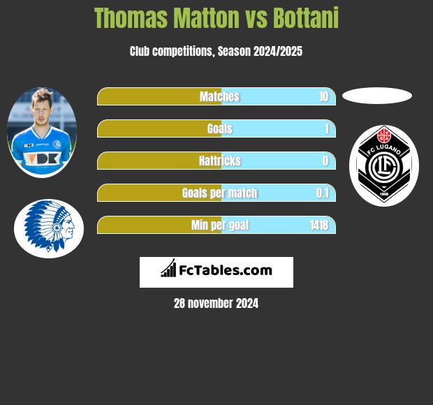 Thomas Matton vs Bottani h2h player stats