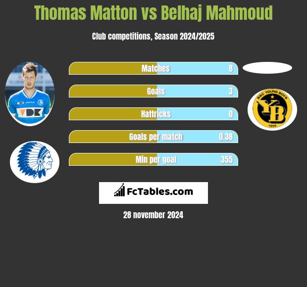 Thomas Matton vs Belhaj Mahmoud h2h player stats