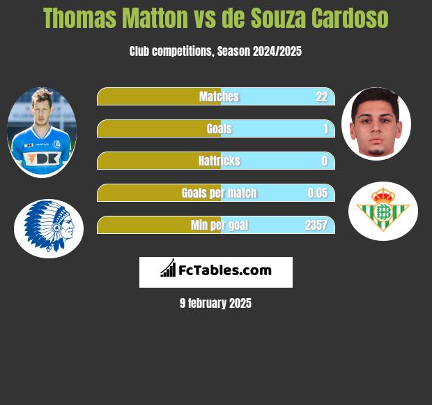 Thomas Matton vs de Souza Cardoso h2h player stats