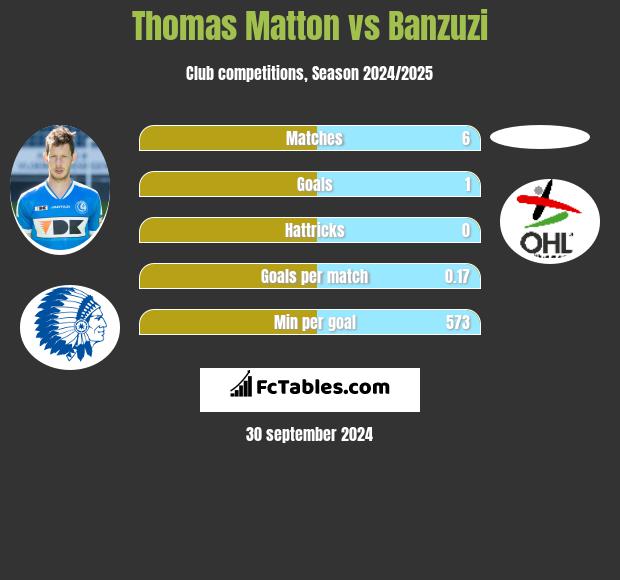 Thomas Matton vs Banzuzi h2h player stats