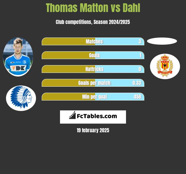 Thomas Matton vs Dahl h2h player stats