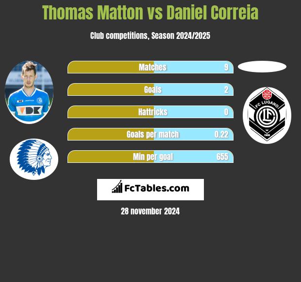 Thomas Matton vs Daniel Correia h2h player stats