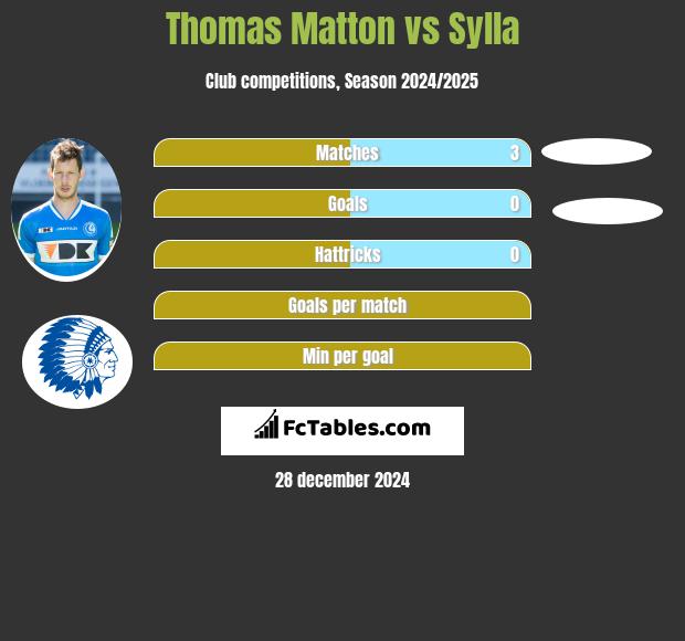 Thomas Matton vs Sylla h2h player stats