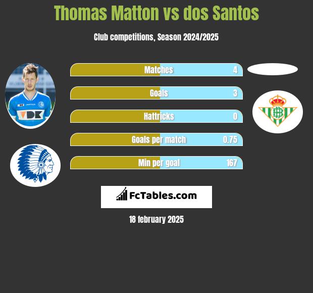 Thomas Matton vs dos Santos h2h player stats