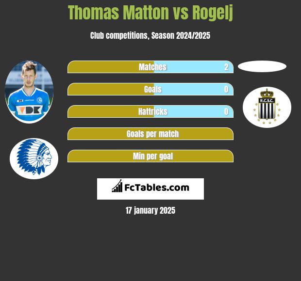 Thomas Matton vs Rogelj h2h player stats